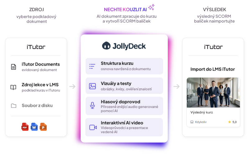 Schéma spolupráce nástroja JollyDeck Create s LMS iTutor